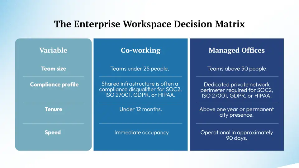 flexible workspace decision matrix
